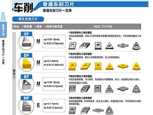 普通车削刀片系列