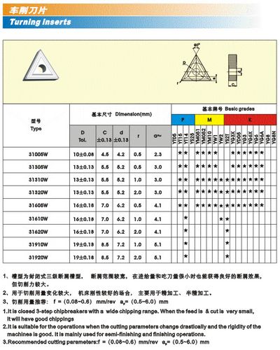 车削刀片